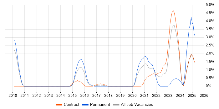 Job vacancy trend for Dashboard Development in Luton Job vacancy trend for Dashboard Development in Luton
