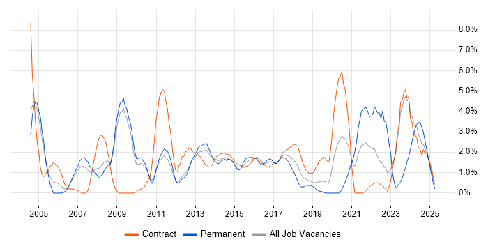 Job vacancy trend for Data Analysis in Luton