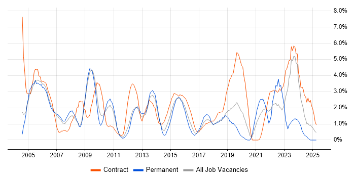 Job vacancy trend for Data Analyst in Luton