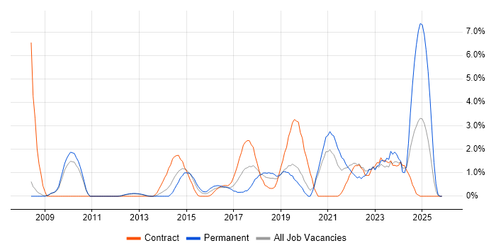 Data Analytics job vacancy trend in Luton