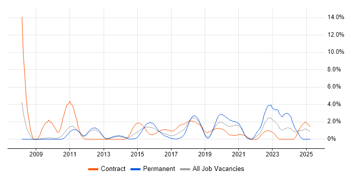 Job vacancy trend for Data Architect in Luton
