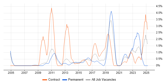Job vacancy trend for Data Architecture in Luton