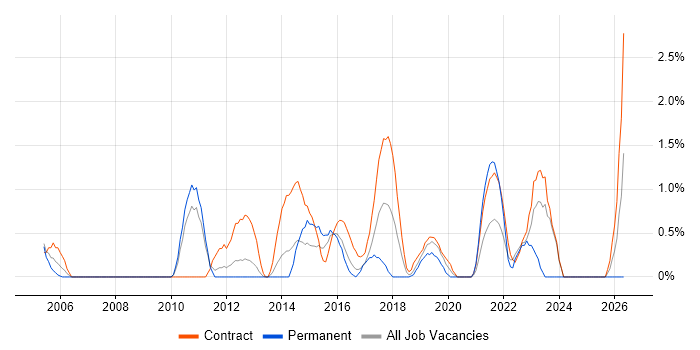 Data Business Analyst job vacancy trend in Luton