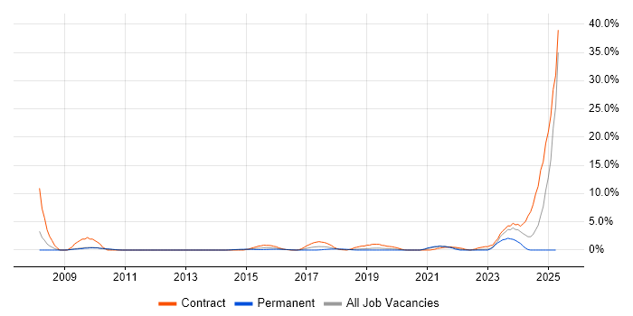 Job vacancy trend for Data Design in Luton Job vacancy trend for Data Design in Luton