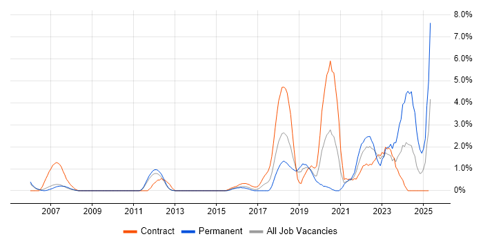 Job vacancy trend for Data Engineer in Luton Job vacancy trend for Data Engineer in Luton