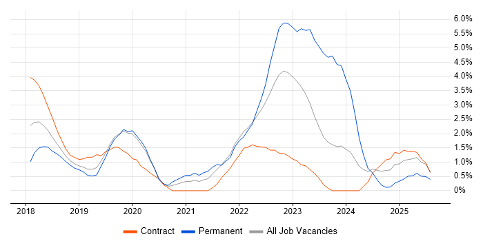 Job vacancy trend for Data Engineering in Luton Job vacancy trend for Data Engineering in Luton