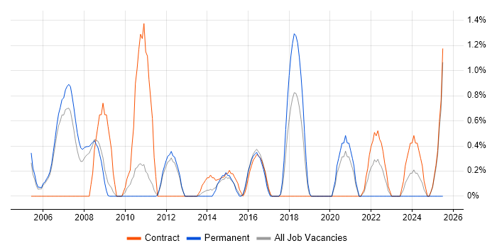 Job vacancy trend for Data Extraction in Luton Job vacancy trend for Data Extraction in Luton