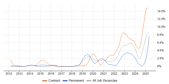 Job vacancy trend for Data Governance in Luton Job vacancy trend for Data Governance in Luton