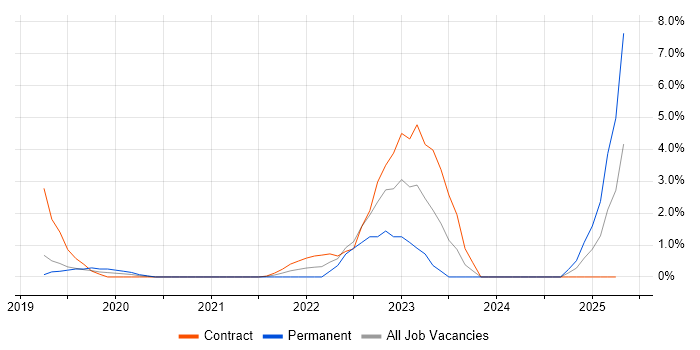 Job vacancy trend for Data Ingestion in Luton Job vacancy trend for Data Ingestion in Luton
