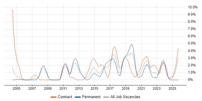 Data Integration job vacancy trend in Luton