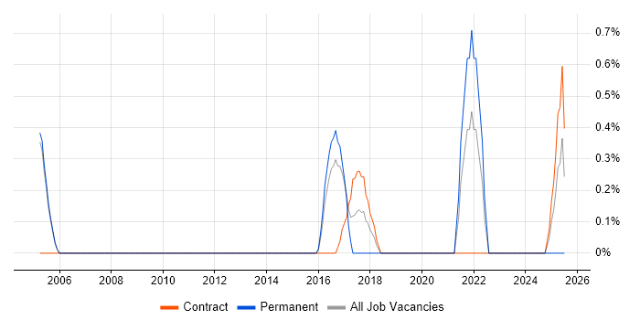 Job vacancy trend for Data Interpretation in Luton