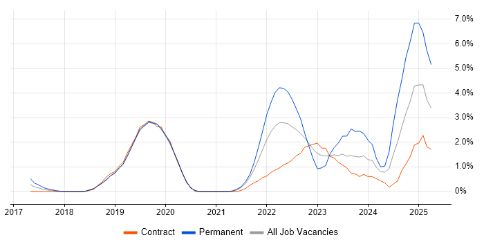 Job vacancy trend for Data Lake in Luton