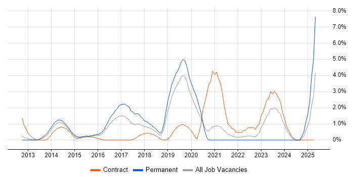 Job vacancy trend for Data Loss Prevention in Luton Job vacancy trend for Data Loss Prevention in Luton