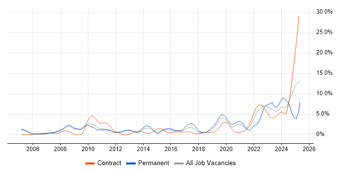 Job vacancy trend for Data Management in Luton Job vacancy trend for Data Management in Luton