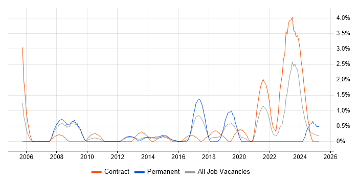 Job vacancy trend for Data Manager in Luton Job vacancy trend for Data Manager in Luton
