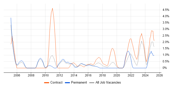 Job vacancy trend for Data Mapping in Luton Job vacancy trend for Data Mapping in Luton
