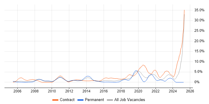 Job vacancy trend for Data Migration in Luton Job vacancy trend for Data Migration in Luton
