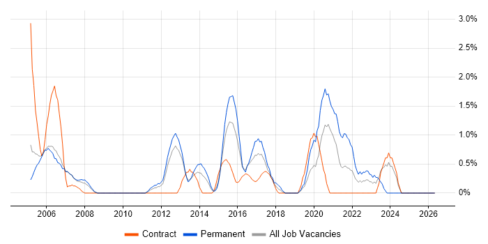Data Mining job vacancy trend in Luton