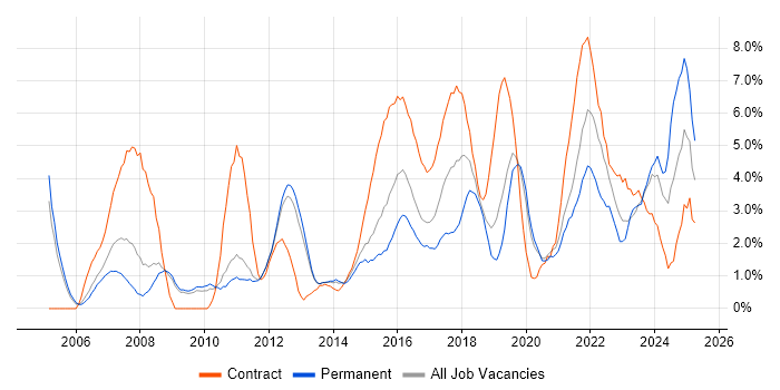 Job vacancy trend for Data Modelling in Luton