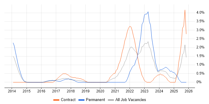 Data Privacy job vacancy trend in Luton