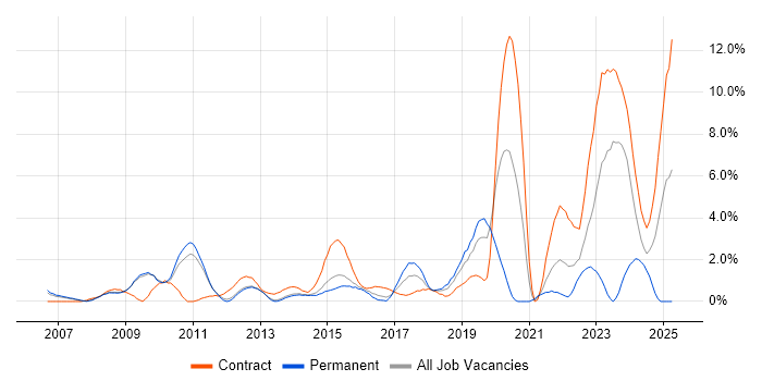 Job vacancy trend for Data Quality in Luton