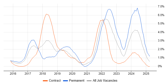 Job vacancy trend for Data Science in Luton Job vacancy trend for Data Science in Luton