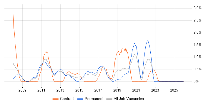 Data Security job vacancy trend in Luton