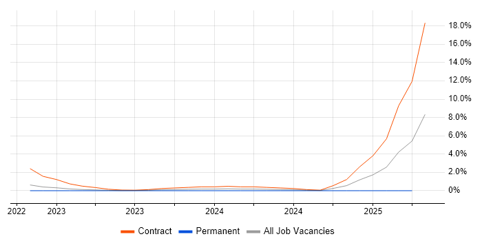 Job vacancy trend for Data Stewardship in Luton