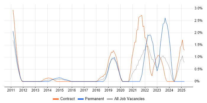 Job vacancy trend for Data Strategy in Luton
