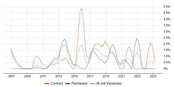 Job vacancy trend for Data Transformation in Luton