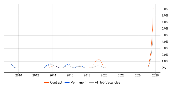 Data Validation job vacancy trend in Luton