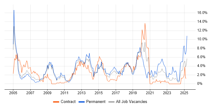 Job vacancy trend for Data Warehouse in Luton