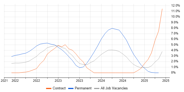 Job vacancy trend for Databricks in Luton