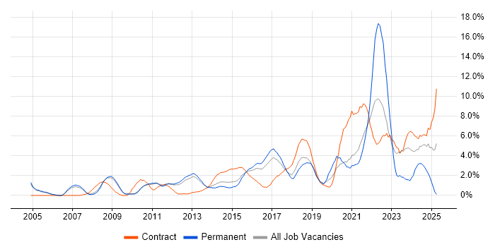 Job vacancy trend for Decision-Making in Luton Job vacancy trend for Decision-Making in Luton