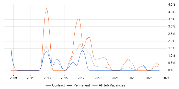 Defect Management job vacancy trend in Luton