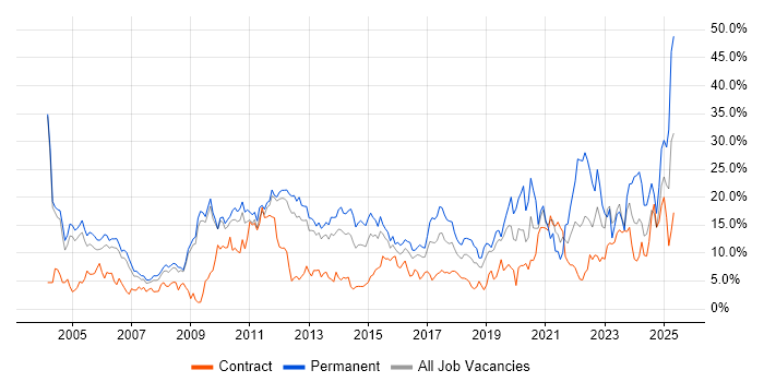 Job vacancy trend for Degree in Luton
