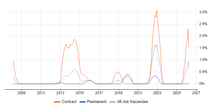 Dependency Management job vacancy trend in Luton