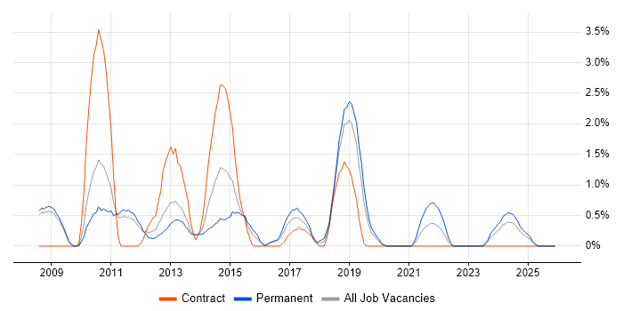 Deployment Automation job vacancy trend in Luton