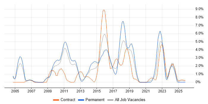 Design Patterns job vacancy trend in Luton