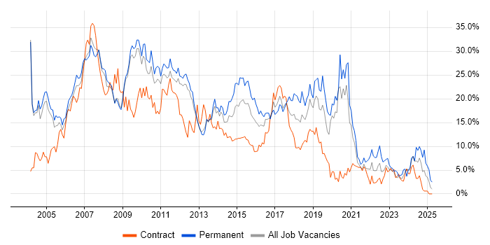 Job vacancy trend for Developer in Luton Job vacancy trend for Developer in Luton