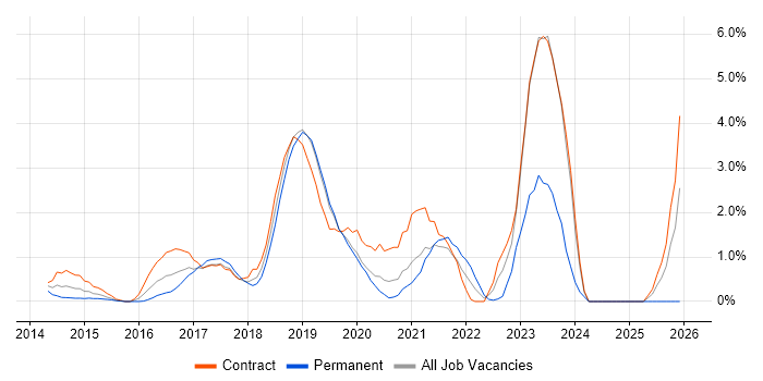 DevOps Engineer job vacancy trend in Luton