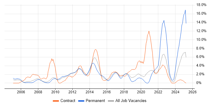 Job vacancy trend for DHCP in Luton Job vacancy trend for DHCP in Luton