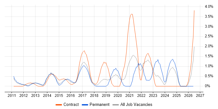 Digital Analyst job vacancy trend in Luton