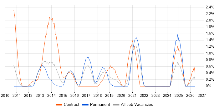 Digital Project Manager job vacancy trend in Luton
