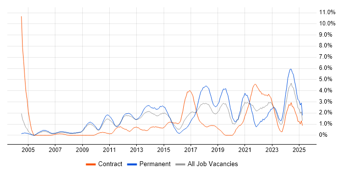 Job vacancy trend for Disaster Recovery in Luton