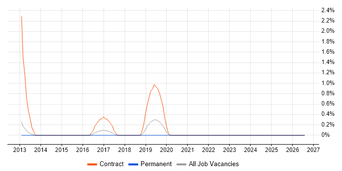 Disclosure Scotland job vacancy trend in Luton