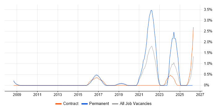 Distributed Systems job vacancy trend in Luton