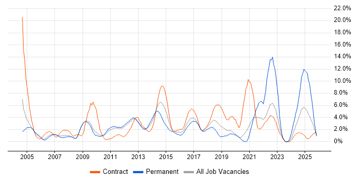 DNS job vacancy trend in Luton