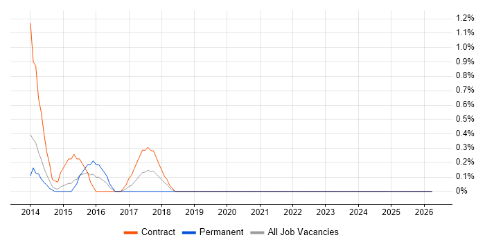 DO-178B job vacancy trend in Luton