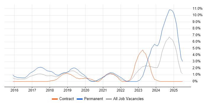 Job vacancy trend for Docker in Luton Job vacancy trend for Docker in Luton